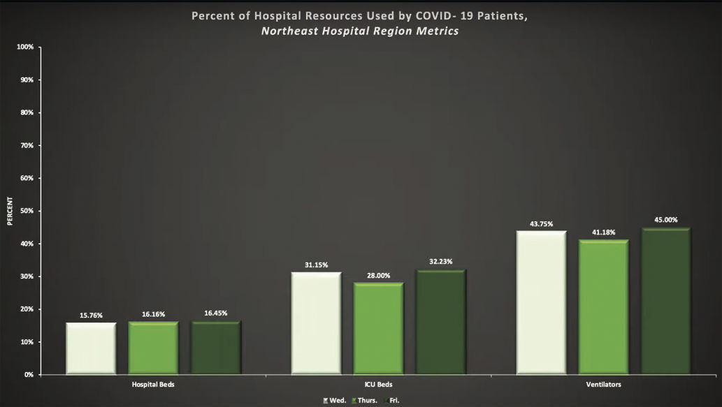 Status of area COVID-19 hospitalizations